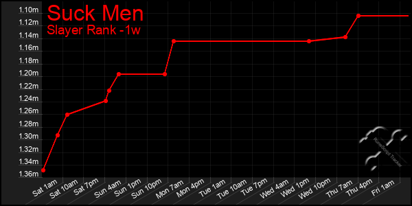 Last 7 Days Graph of Suck Men