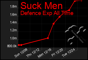 Total Graph of Suck Men