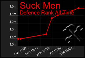 Total Graph of Suck Men