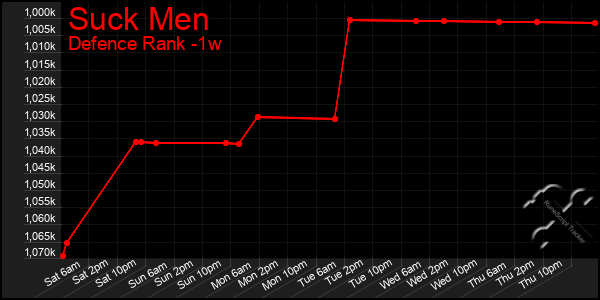 Last 7 Days Graph of Suck Men