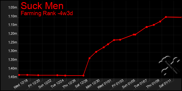 Last 31 Days Graph of Suck Men