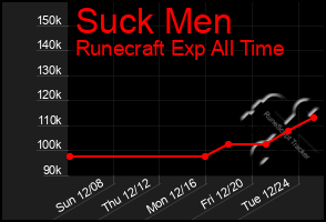 Total Graph of Suck Men