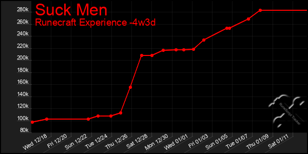 Last 31 Days Graph of Suck Men