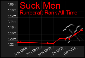 Total Graph of Suck Men