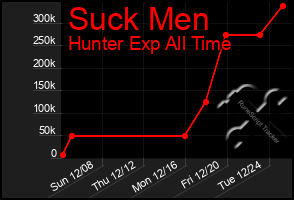 Total Graph of Suck Men