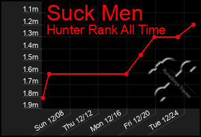 Total Graph of Suck Men