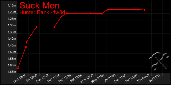 Last 31 Days Graph of Suck Men