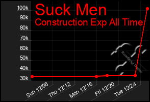 Total Graph of Suck Men