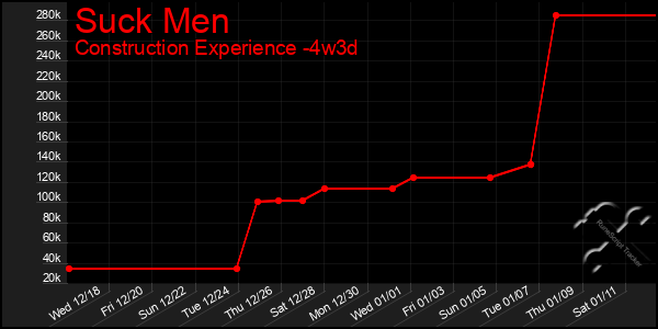 Last 31 Days Graph of Suck Men