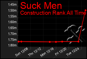 Total Graph of Suck Men