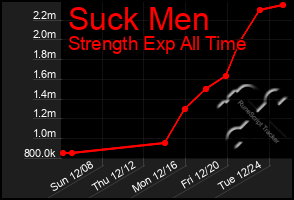 Total Graph of Suck Men