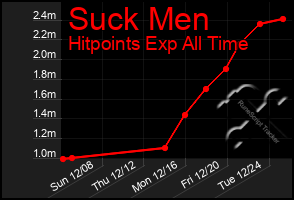 Total Graph of Suck Men