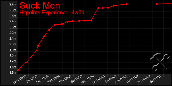 Last 31 Days Graph of Suck Men