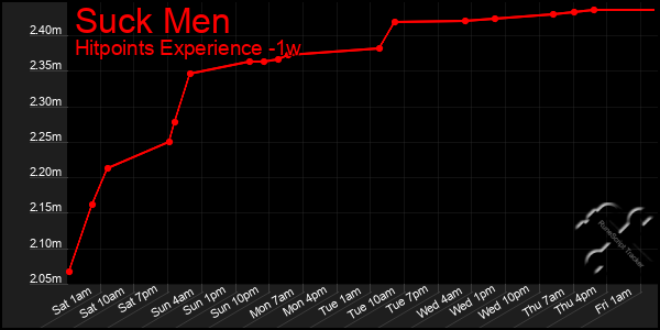 Last 7 Days Graph of Suck Men