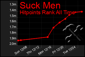 Total Graph of Suck Men