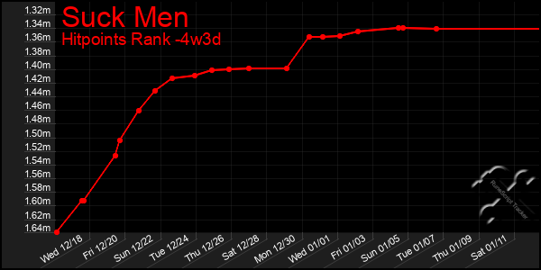 Last 31 Days Graph of Suck Men