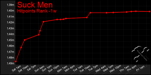 Last 7 Days Graph of Suck Men