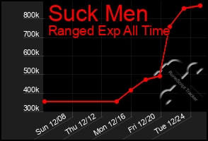 Total Graph of Suck Men