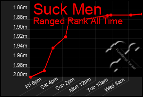 Total Graph of Suck Men