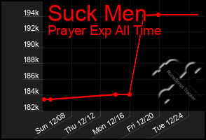 Total Graph of Suck Men