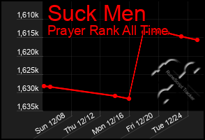 Total Graph of Suck Men