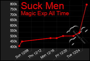 Total Graph of Suck Men