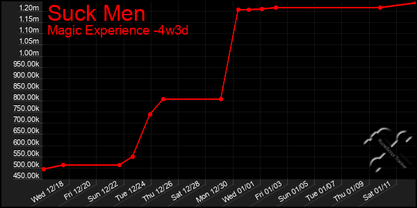 Last 31 Days Graph of Suck Men