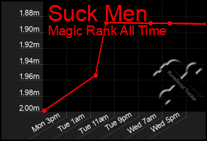 Total Graph of Suck Men