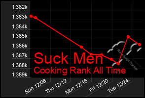 Total Graph of Suck Men