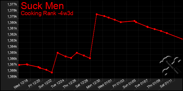 Last 31 Days Graph of Suck Men