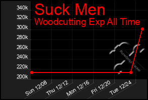 Total Graph of Suck Men