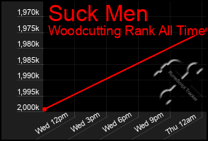 Total Graph of Suck Men