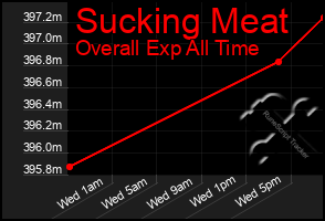 Total Graph of Sucking Meat