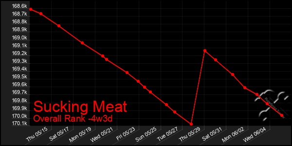 Last 31 Days Graph of Sucking Meat