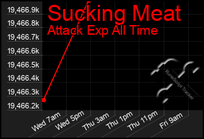 Total Graph of Sucking Meat