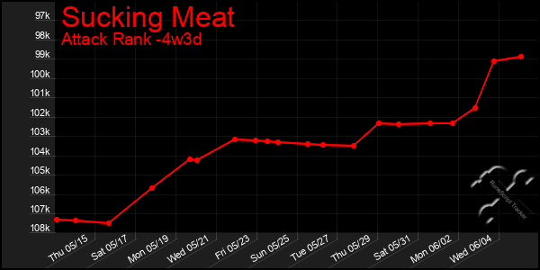 Last 31 Days Graph of Sucking Meat
