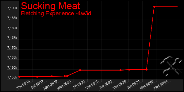 Last 31 Days Graph of Sucking Meat