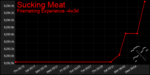 Last 31 Days Graph of Sucking Meat