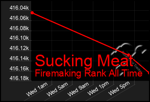 Total Graph of Sucking Meat