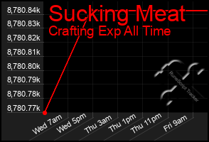 Total Graph of Sucking Meat