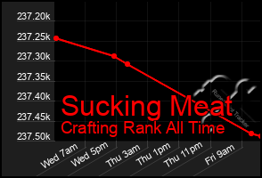 Total Graph of Sucking Meat