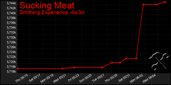 Last 31 Days Graph of Sucking Meat