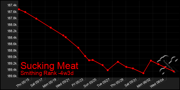 Last 31 Days Graph of Sucking Meat