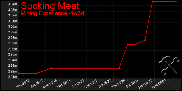 Last 31 Days Graph of Sucking Meat