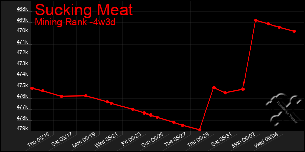 Last 31 Days Graph of Sucking Meat