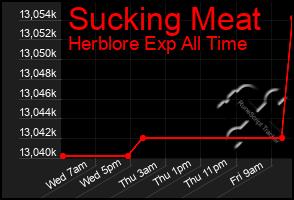 Total Graph of Sucking Meat