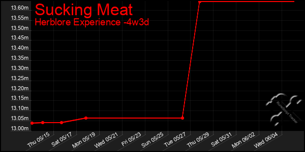 Last 31 Days Graph of Sucking Meat