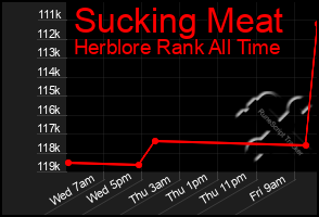 Total Graph of Sucking Meat