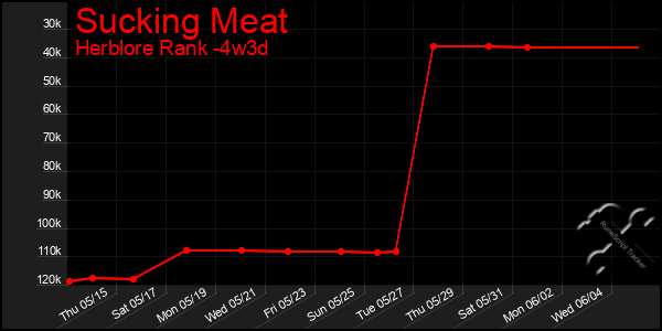 Last 31 Days Graph of Sucking Meat