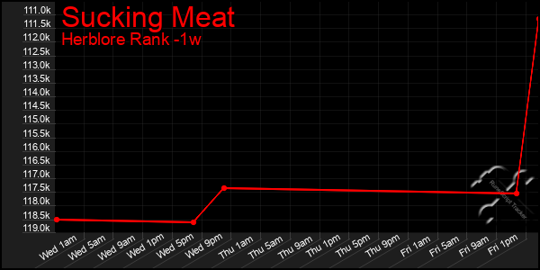 Last 7 Days Graph of Sucking Meat